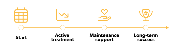 Maintenance timeline